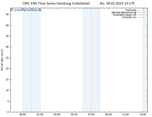 Bodenwind CMC TS Di 09.04.2024 19 UTC