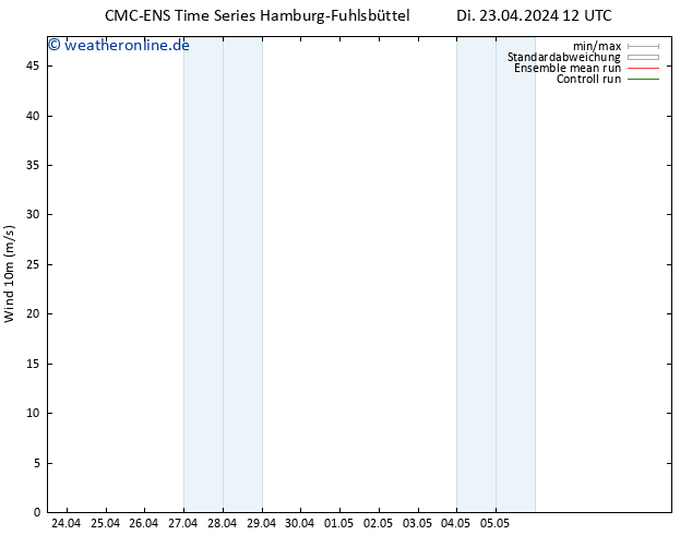 Bodenwind CMC TS Di 23.04.2024 18 UTC