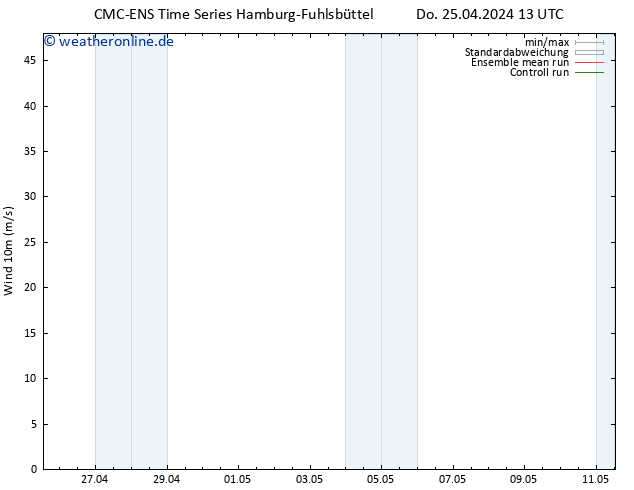 Bodenwind CMC TS Do 25.04.2024 19 UTC