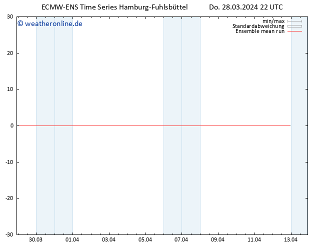 Temp. 850 hPa ECMWFTS Fr 29.03.2024 22 UTC