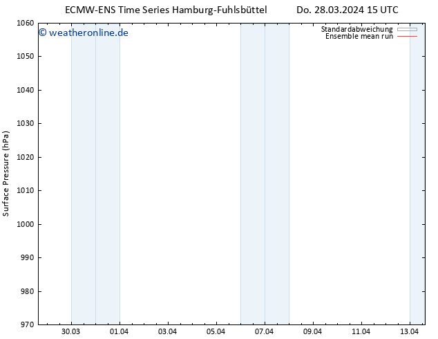 Bodendruck ECMWFTS Di 02.04.2024 15 UTC