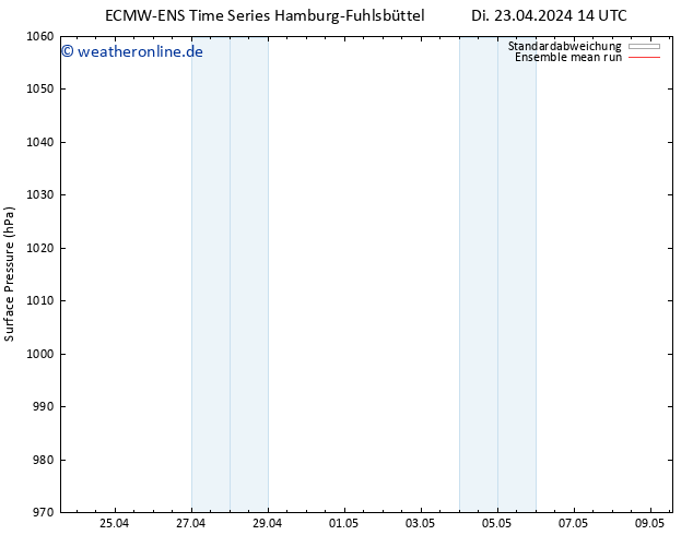 Bodendruck ECMWFTS Do 25.04.2024 14 UTC