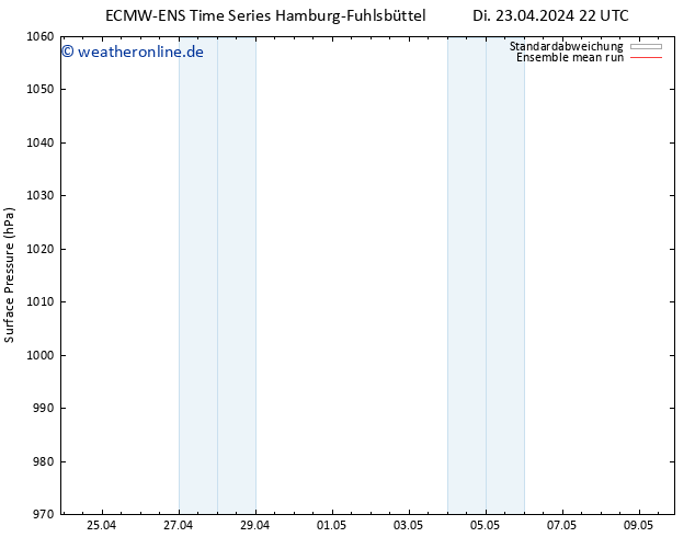 Bodendruck ECMWFTS Do 25.04.2024 22 UTC
