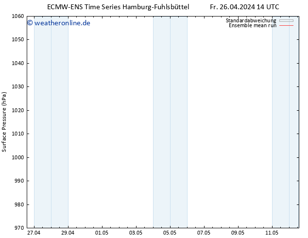 Bodendruck ECMWFTS So 28.04.2024 14 UTC