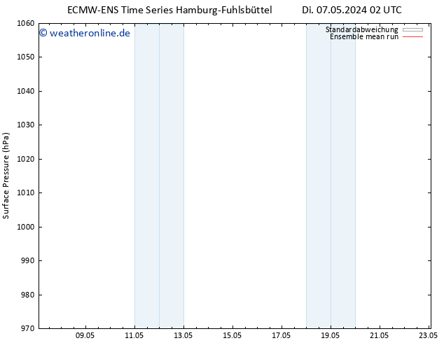 Bodendruck ECMWFTS Fr 17.05.2024 02 UTC