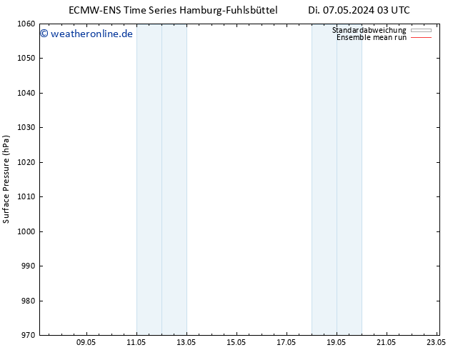 Bodendruck ECMWFTS Di 14.05.2024 03 UTC