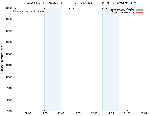 Bodendruck ECMWFTS Di 14.05.2024 05 UTC