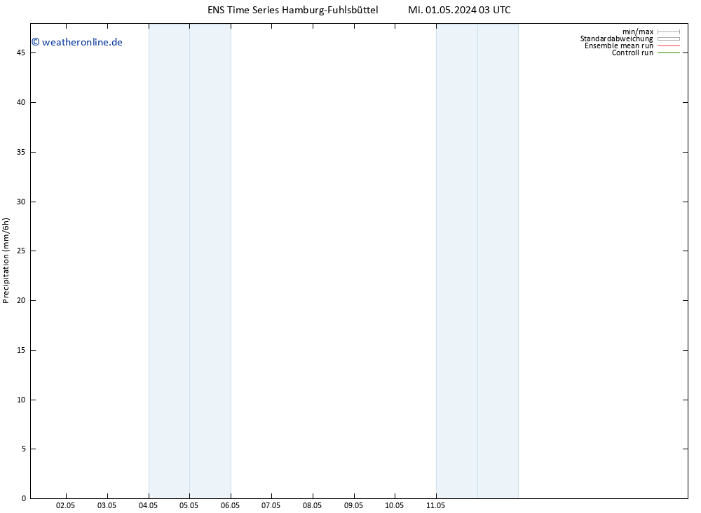 Niederschlag GEFS TS Mi 01.05.2024 09 UTC