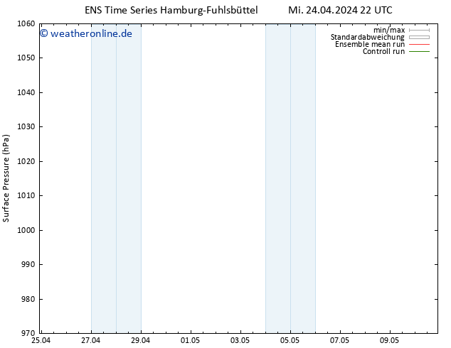 Bodendruck GEFS TS Do 25.04.2024 10 UTC