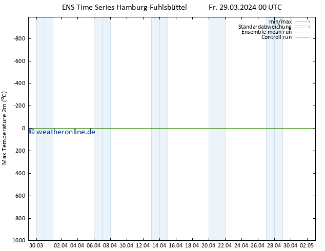 Höchstwerte (2m) GEFS TS Fr 29.03.2024 00 UTC