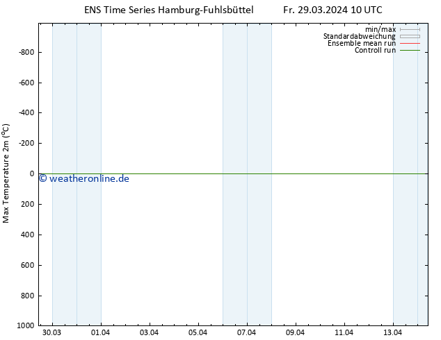 Höchstwerte (2m) GEFS TS Fr 29.03.2024 10 UTC
