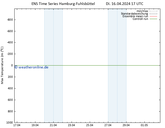Höchstwerte (2m) GEFS TS Di 16.04.2024 17 UTC