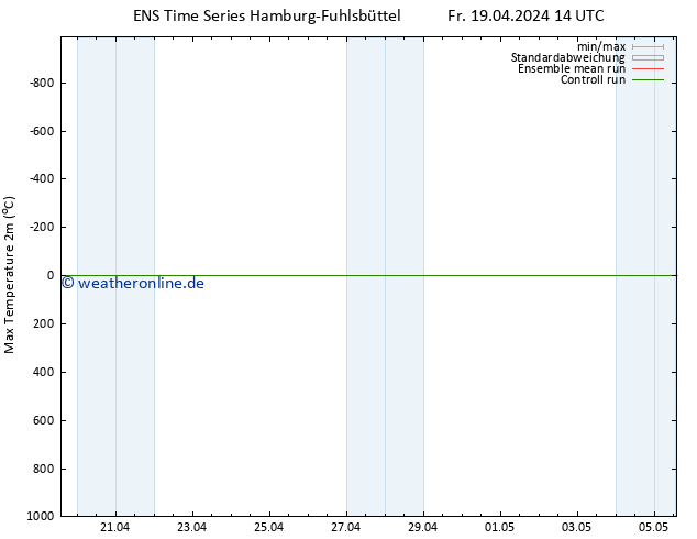 Höchstwerte (2m) GEFS TS Fr 19.04.2024 14 UTC