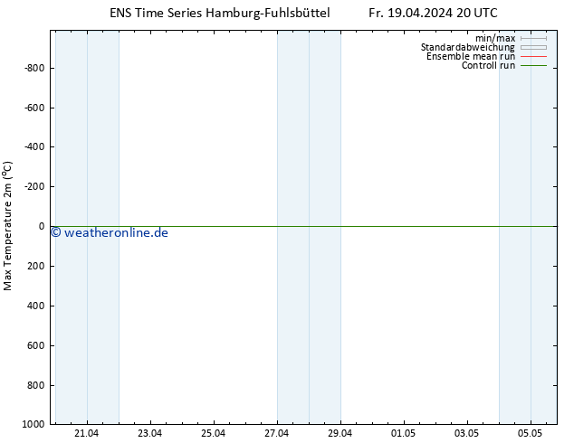 Höchstwerte (2m) GEFS TS Fr 19.04.2024 20 UTC
