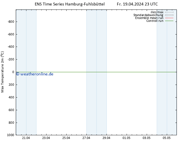 Höchstwerte (2m) GEFS TS Fr 19.04.2024 23 UTC
