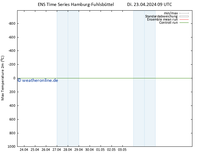 Höchstwerte (2m) GEFS TS Di 23.04.2024 09 UTC