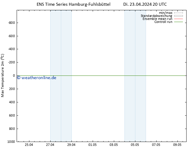 Höchstwerte (2m) GEFS TS Mi 24.04.2024 20 UTC