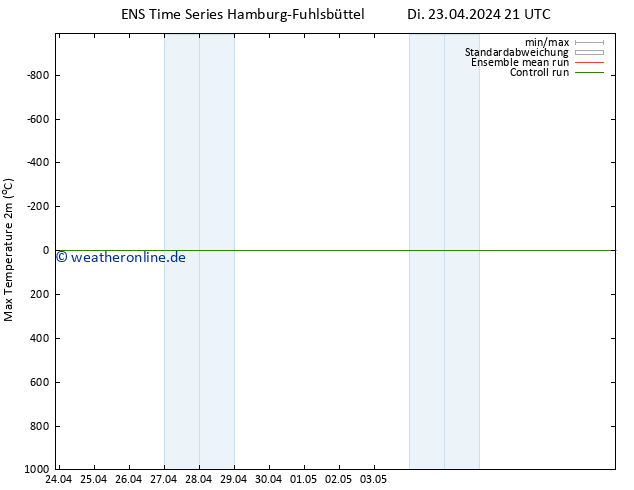 Höchstwerte (2m) GEFS TS Mi 24.04.2024 09 UTC