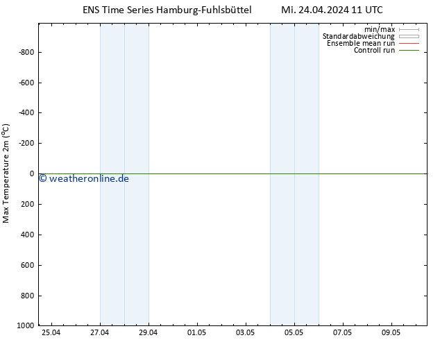 Höchstwerte (2m) GEFS TS Mi 24.04.2024 11 UTC