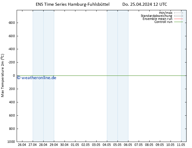 Höchstwerte (2m) GEFS TS Di 07.05.2024 12 UTC