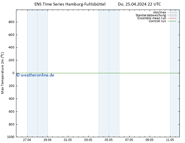 Höchstwerte (2m) GEFS TS Do 25.04.2024 22 UTC