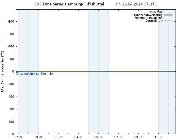 Höchstwerte (2m) GEFS TS So 28.04.2024 11 UTC