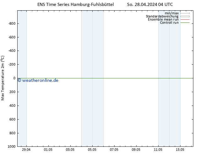 Höchstwerte (2m) GEFS TS So 28.04.2024 10 UTC