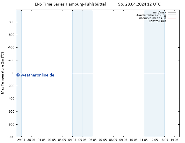 Höchstwerte (2m) GEFS TS So 28.04.2024 18 UTC