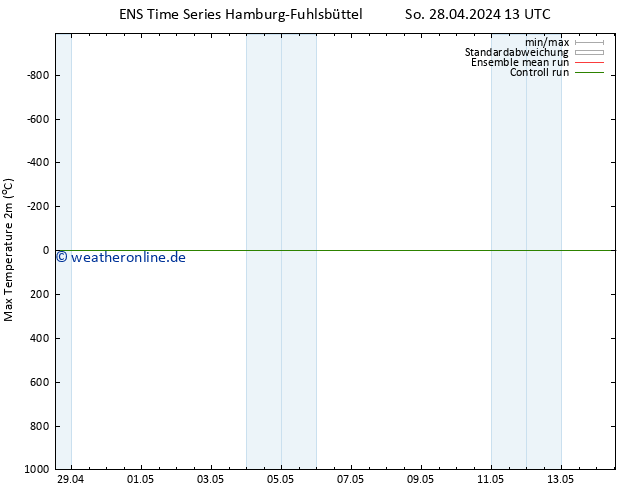 Höchstwerte (2m) GEFS TS Mo 29.04.2024 07 UTC