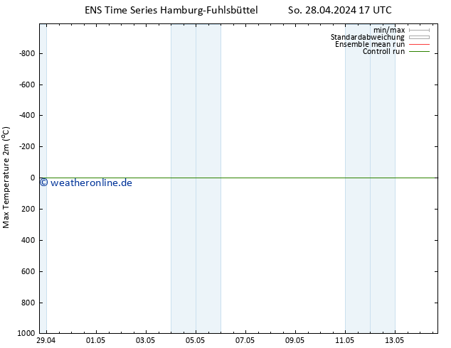 Höchstwerte (2m) GEFS TS Mi 01.05.2024 05 UTC