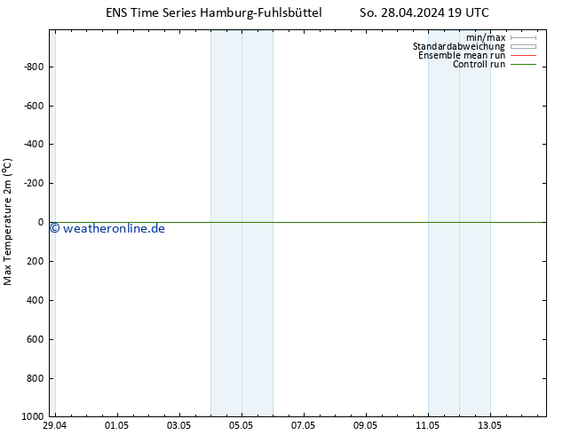 Höchstwerte (2m) GEFS TS Mo 06.05.2024 19 UTC