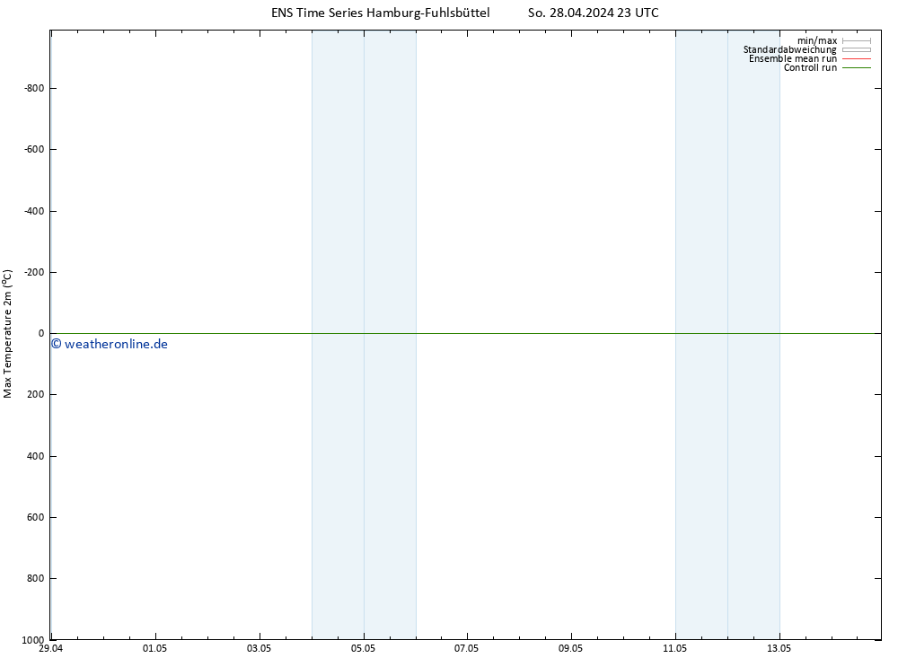 Höchstwerte (2m) GEFS TS Mo 29.04.2024 11 UTC