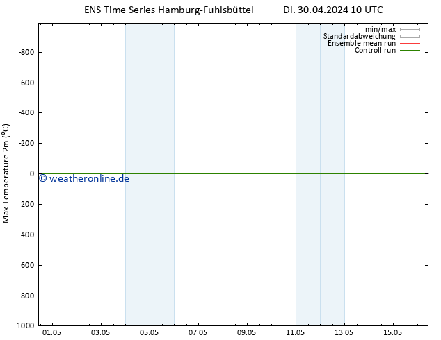 Höchstwerte (2m) GEFS TS Sa 04.05.2024 16 UTC