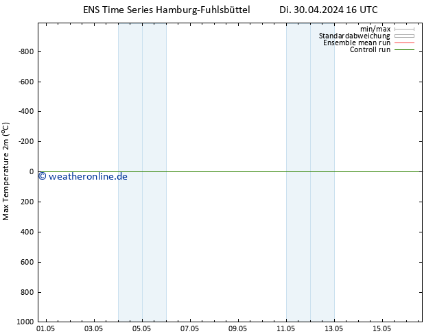 Höchstwerte (2m) GEFS TS Mi 08.05.2024 04 UTC