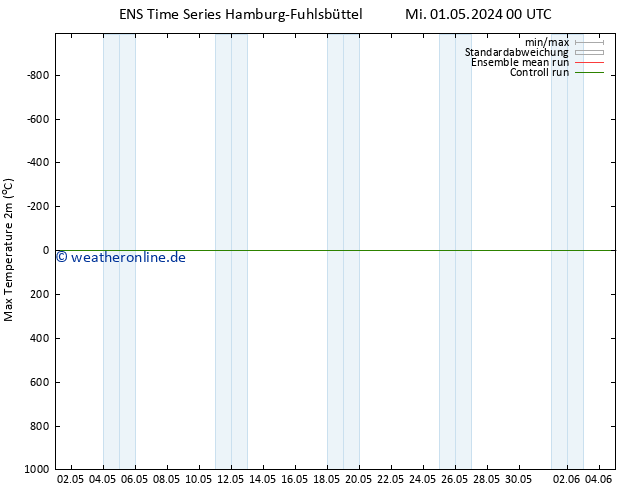Höchstwerte (2m) GEFS TS Do 02.05.2024 18 UTC