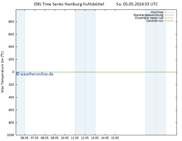 Höchstwerte (2m) GEFS TS Sa 11.05.2024 03 UTC
