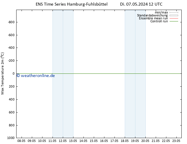 Höchstwerte (2m) GEFS TS Di 07.05.2024 18 UTC