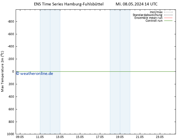 Höchstwerte (2m) GEFS TS Mi 08.05.2024 20 UTC