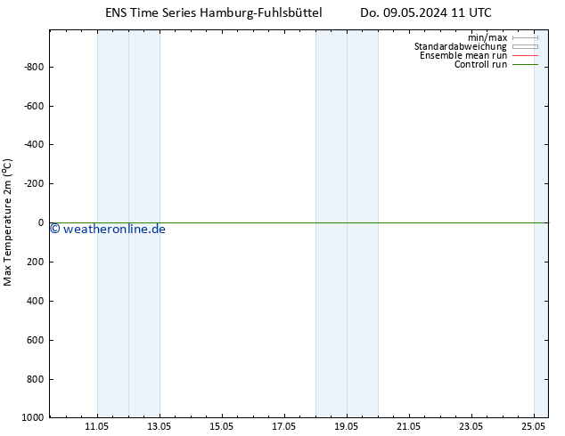 Höchstwerte (2m) GEFS TS Sa 11.05.2024 05 UTC