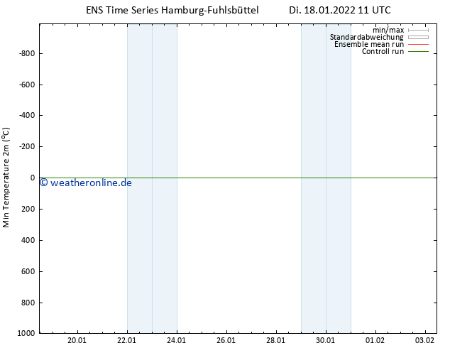 Tiefstwerte (2m) GEFS TS Di 18.01.2022 11 UTC