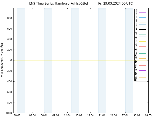 Tiefstwerte (2m) GEFS TS Fr 29.03.2024 00 UTC