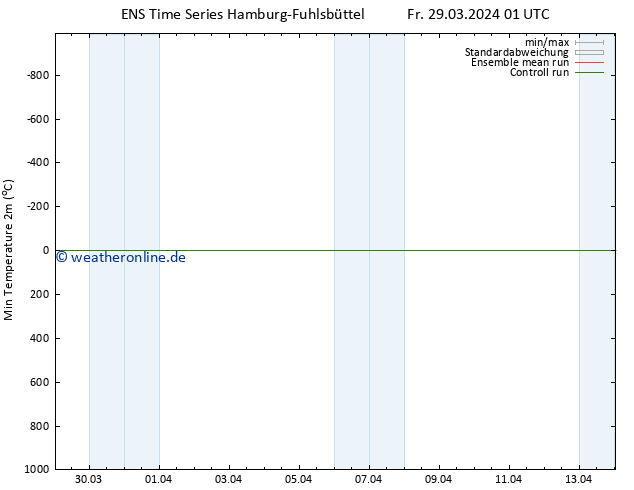 Tiefstwerte (2m) GEFS TS Sa 06.04.2024 13 UTC
