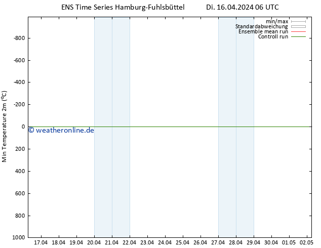 Tiefstwerte (2m) GEFS TS Di 16.04.2024 18 UTC