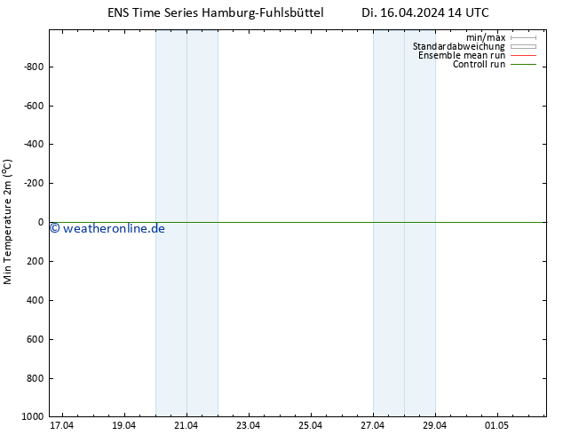 Tiefstwerte (2m) GEFS TS Di 16.04.2024 14 UTC