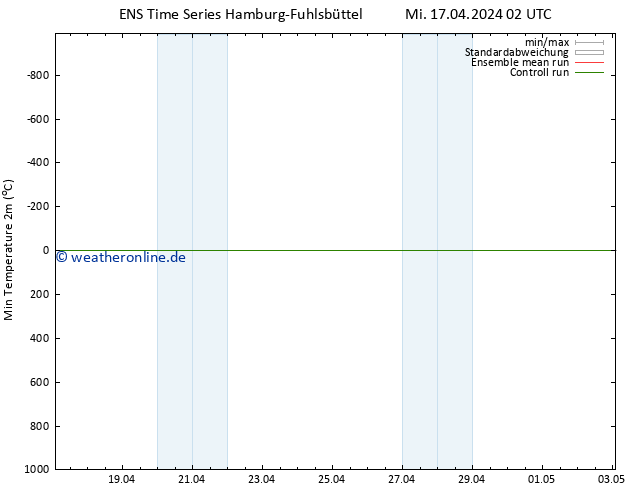 Tiefstwerte (2m) GEFS TS Do 18.04.2024 02 UTC
