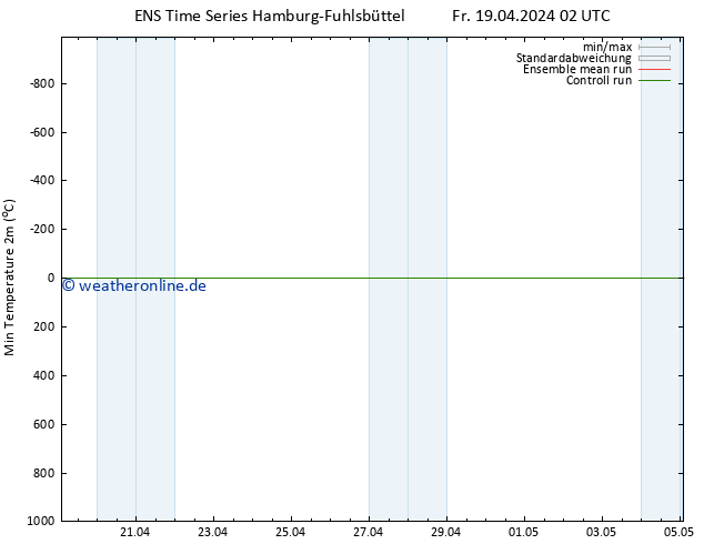 Tiefstwerte (2m) GEFS TS Fr 19.04.2024 02 UTC