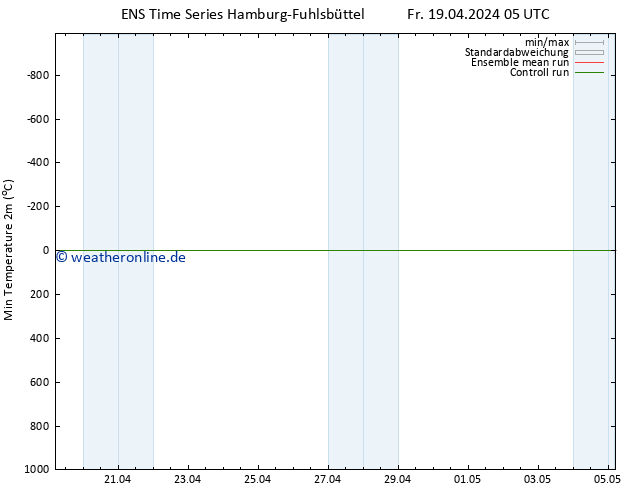 Tiefstwerte (2m) GEFS TS Fr 19.04.2024 05 UTC