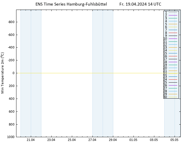 Tiefstwerte (2m) GEFS TS Fr 19.04.2024 14 UTC