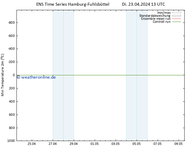 Tiefstwerte (2m) GEFS TS Di 23.04.2024 19 UTC
