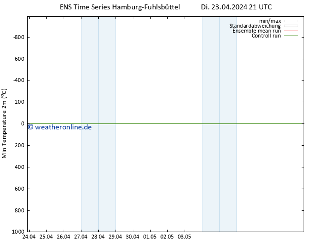 Tiefstwerte (2m) GEFS TS Mi 24.04.2024 03 UTC